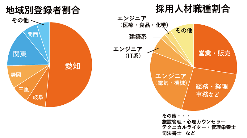 地域別登録者割合と採用人材職種割合